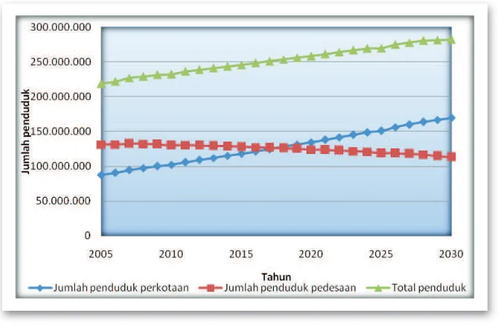 Gambar 2.1 Proyeksi Jumlah Penduduk Perkotaan dan Pedesaan di Indonesia (2005-2030)