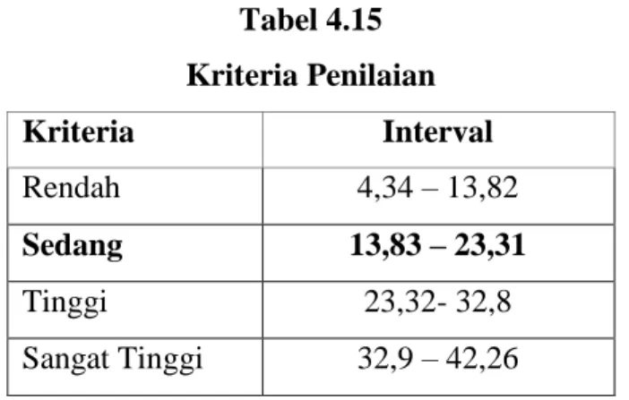 Tabel 4.15  Kriteria Penilaian  Kriteria  Interval  Rendah  4,34  – 13,82  Sedang  13,83  – 23,31  Tinggi  23,32- 32,8  Sangat Tinggi  32,9  – 42,26 