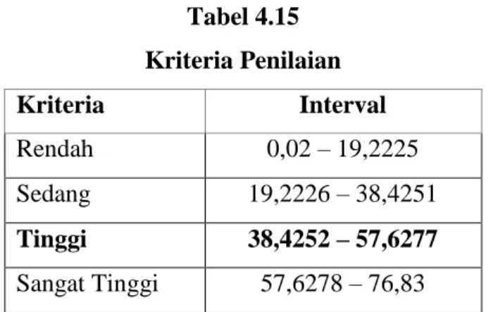 Tabel 4.15  Kriteria Penilaian  Kriteria  Interval  Rendah  0,02  – 19,2225  Sedang  19,2226  – 38,4251  Tinggi  38,4252  – 57,6277  Sangat Tinggi  57,6278  – 76,83 
