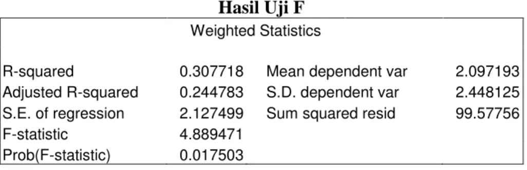 Tabel 4.28  Hasil Uji F  Weighted Statistics 