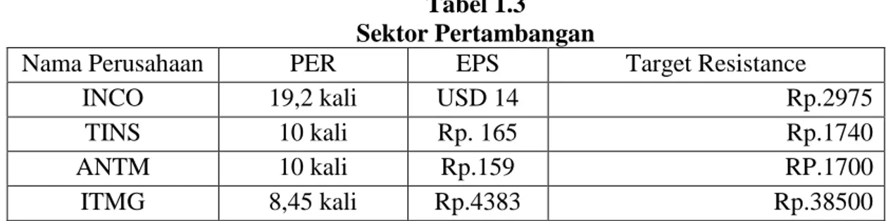Tabel 1.3  Sektor Pertambangan 