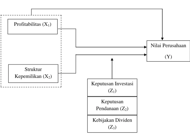 Gambar 3.1  Model Penelitian 