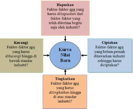 Gambar 1. Kerangka kerja empat langkah (Kim dan Mauborgne, 2006) 