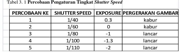 Tabel 3. 1 Percobaan Pengaturan Tingkat Shutter Speed 