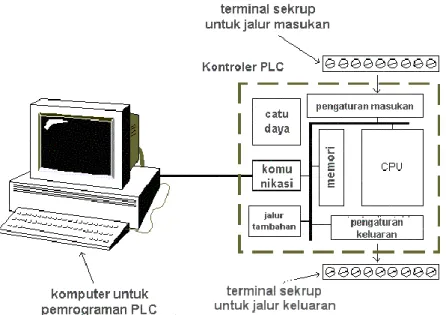 Gambar 2.3.Elemen Dasar PLC 