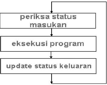 Gambar 2.11.Proses Scanning Program PLC 