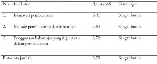 Tabel 1 Rekapitulasi hasil need assesment 