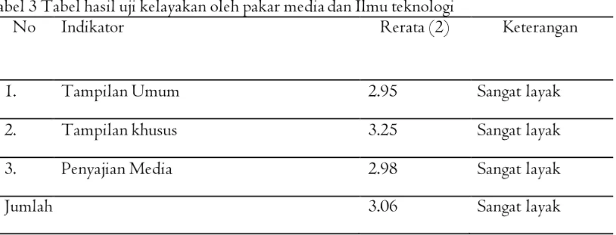 Tabel 3 Tabel hasil uji kelayakan oleh pakar media dan Ilmu teknologi 