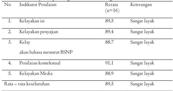 Tabel 5 Data hasil Uji coba perorangan di MI Ma’arif Tingkir Lor 