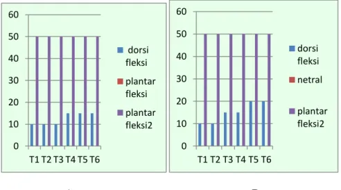 Grafik 4.2 hasil evaluasi peningkatan LGS dengan menggunakan  goneometer pada ankle dextra (A) dan sinistra (B)