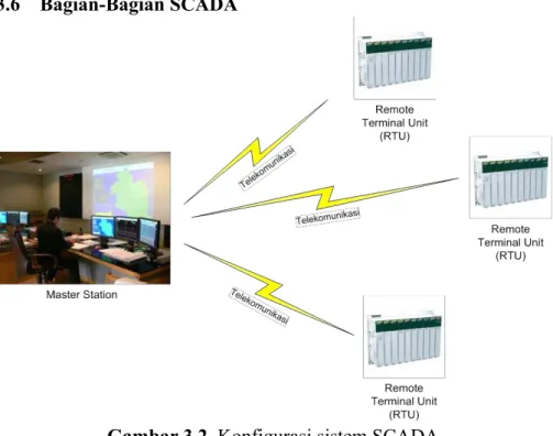 Gambar 3.2  Konfigurasi sistem SCADA