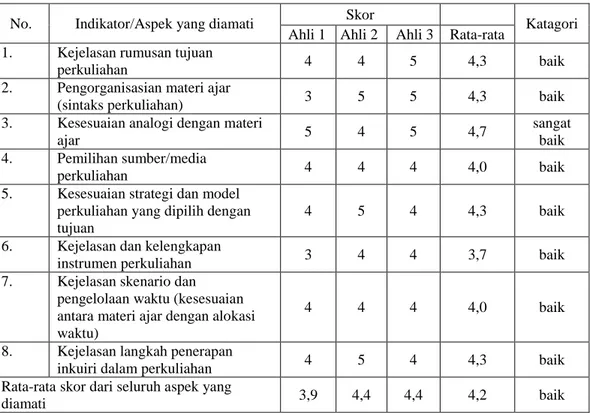 Tabel 7. Data hasil expert-judgement terhadap rencana pembelajaran 