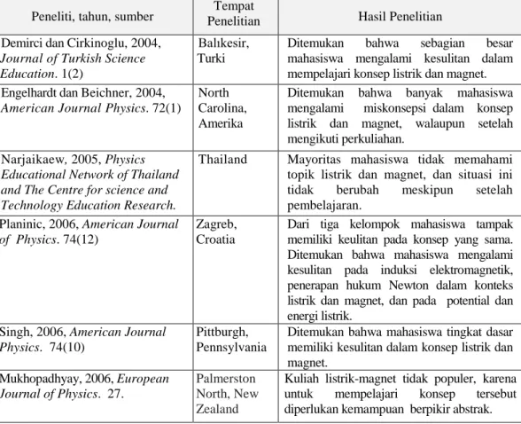 Tabel 1. Hasil Penelitian di Beberapa Negara tentang Kesulitan Mahasiswa pada  Konsep Listrik-magnet 