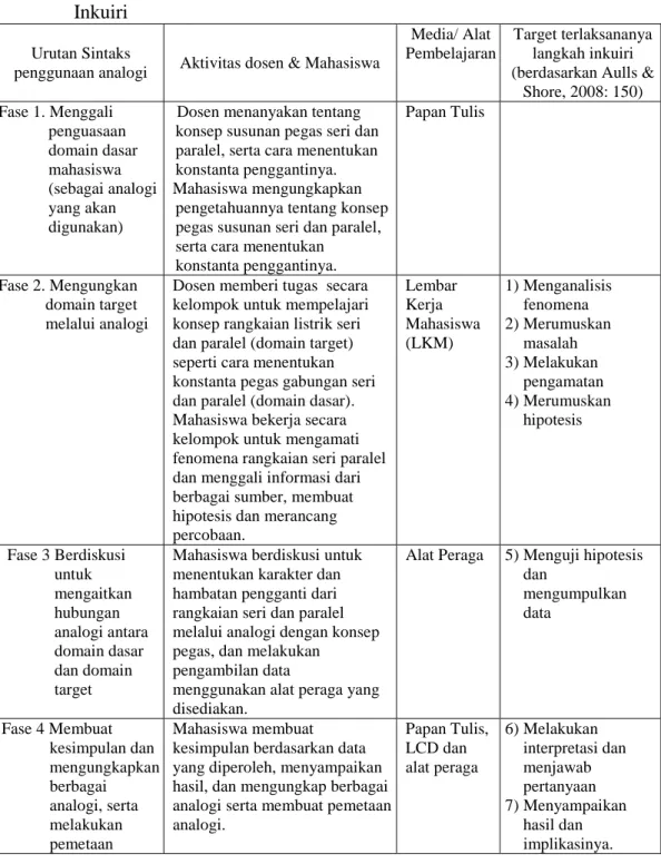 Tabel 6. Rancangan Urutan Sintaks Pembelajaran Menggunakan Analogi Berbasis  Inkuiri 