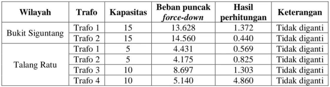 Tabel 5. Penggantian transformator gardu induk  Wilayah  Trafo  Kapasitas  Beban puncak 
