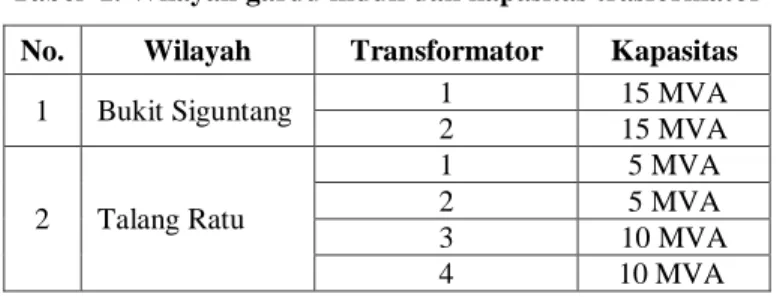 Tabel  1. Wilayah gardu induk dan kapasitas trasformator 
