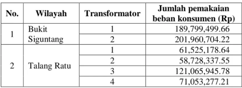 Tabel 3. Jumlah pemakaian beban konsumen untuk masing-masing  transformator tiap wilayah 