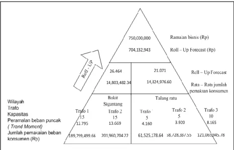 Gambar 4. Perhitungan roll-up force-down 