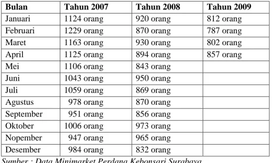 Tabel 1.1 :   Data  Jumlah  Konsumen  Minimarket Perdana  Kebonsari  Surabaya Tahun 2007-2009 