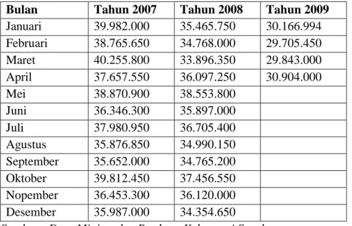 Tabel 1.2 :   Data  Penjualan  Minimarket Perdana  Kebonsari Surabaya  Tahun 2007-2009 