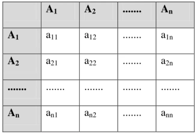 Tabel 2.2 Matriks Perbandingan Berpasangan  A 1 A 2 .......  A n 
