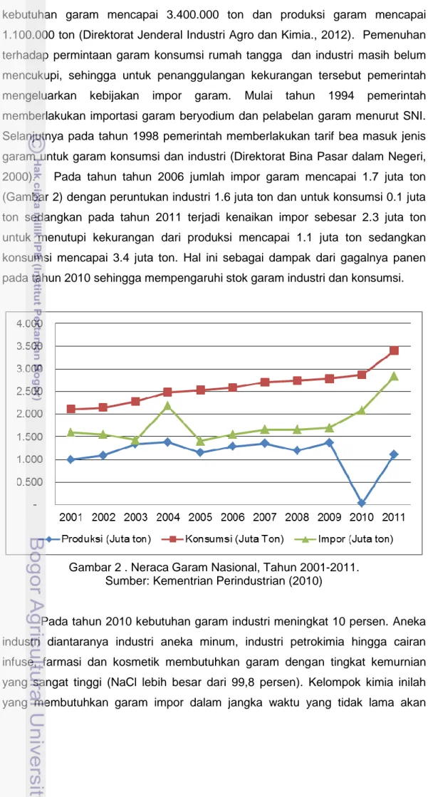 Gambar 2 . Neraca Garam Nasional, Tahun 2001-2011.  Sumber: Kementrian Perindustrian (2010) 
