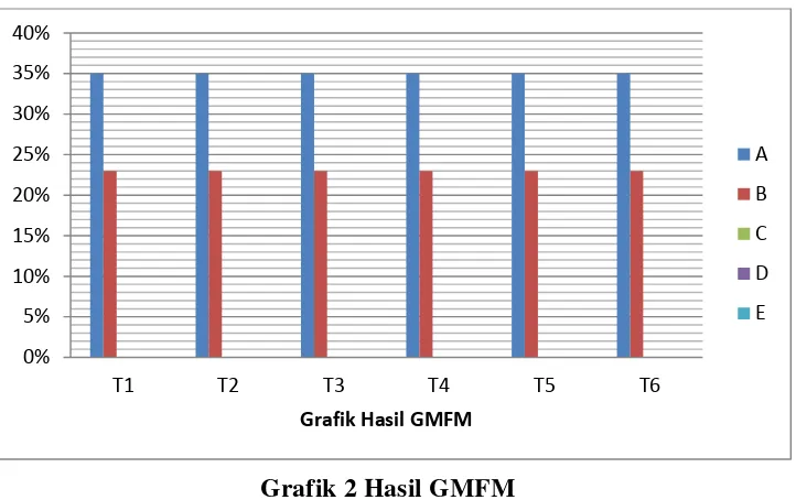 Grafik Hasil GMFM 