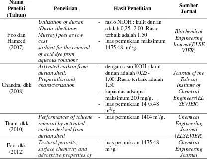 Tabel 1.1  Data Beberapa Hasil Penelitian yang Memanfaatkan Kulit Durian sebagai Adsorban  