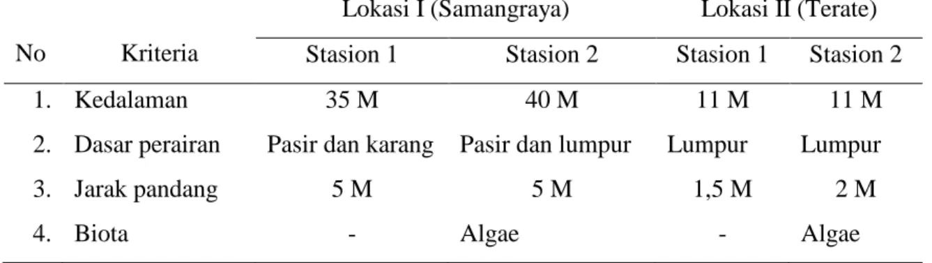 Tabel 2. Kondisi dasar perairan pantai sekitar Merak, Banten