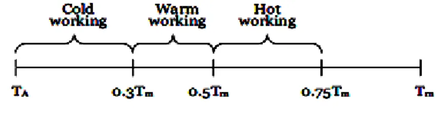 Gambar 2.2. Klasifikasi Cold, Warm dan hot working 