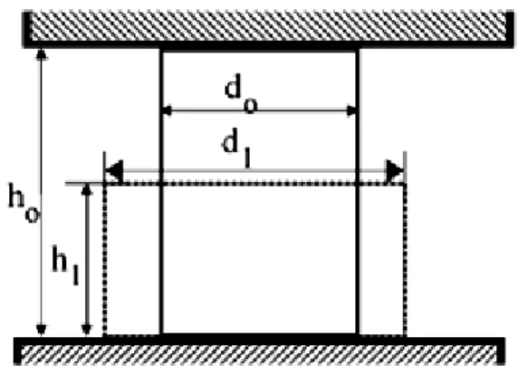 Gambar 2.3. Sketsa proses upset forging (Lange dkk., 1985) 