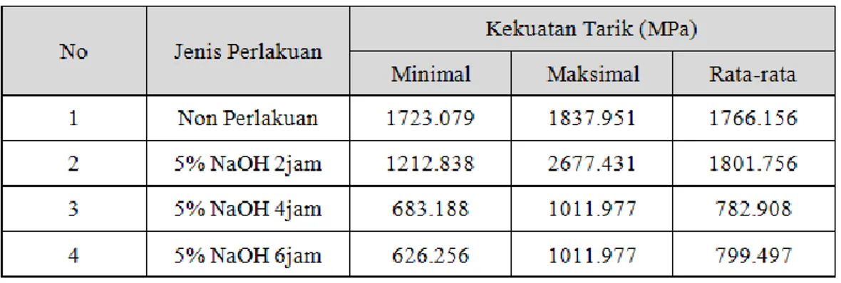 Tabel 2.1 Kekuatan tarik serat pelepah pisang kepok non perlakuan dan perlakuan  5% NaOH dengan variasi lama perendaman 2, 4, 6 jam 