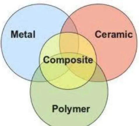 Gambar 2.2. Klasifikasi bahan komposit yang umum 