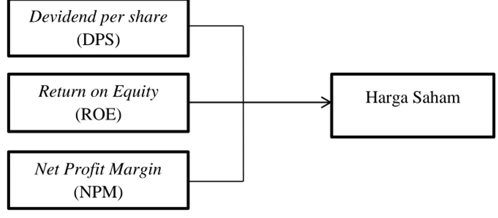 Gambar 1.1 Model Penelitian 