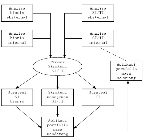 Gambar 1 Strategi model TI 