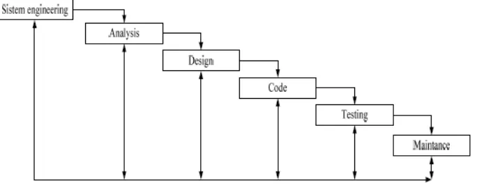 Gambar 3. Model Waterfall pada System Development Life Cycle (Pressman, 2001: 10) 