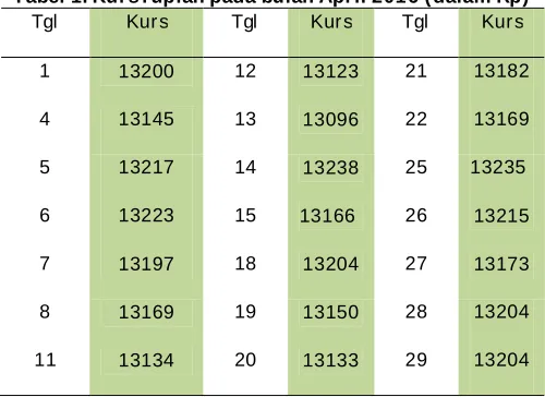Tabel 1. Kurs rupiah pada bulan April 2016 (dalam Rp) Tgl 