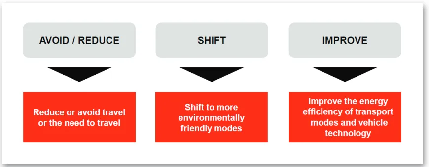 Figure 1: The “Avoid / Reduce-Shift-Improve” approach