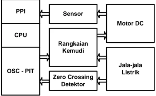 Gambar 4. Blok diagram komponen simulasi 