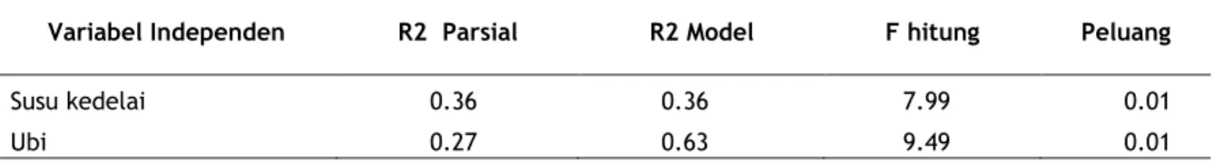 Tabel 4. Kontribusi Peubah Bebas terhadap Konsentrasi Isoflavon Plasma Akhir  Variabel Independen  R2  Parsial  R2 Model  F hitung  Peluang 