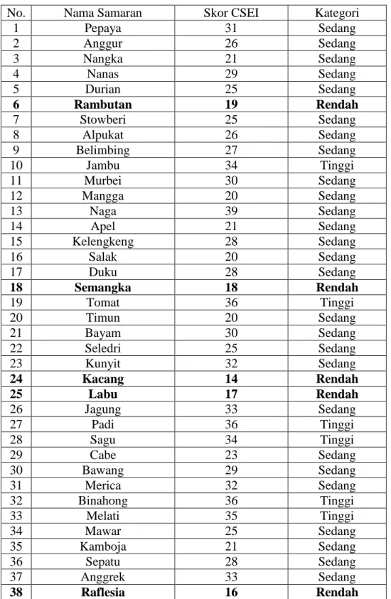 Tabel  Data identifikasi kategori harga diri menggunakan CSEI SMPN 29 Surabaya 