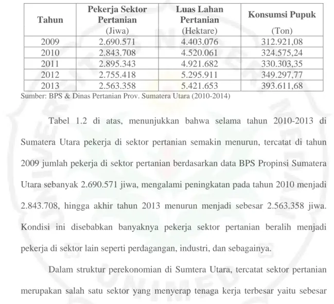 Tabel 1.2. Pekerja Sektor Pertanian, Luas Lahan Pertanian dan Konsumsi  Pupuk di Sumatera Utara Tahun 2009-2013 