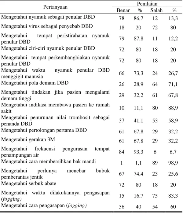 Tabel 5.9 Distribusi Frekuensi Pertanyaan tentang Demam Berdarah Dengue 