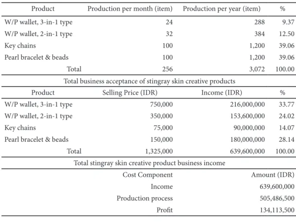 Table 5 Production capacity, total revenue and total income from the stingray skin creative product business  in the micro-small business of stingray skin producer (Fanri Collection)