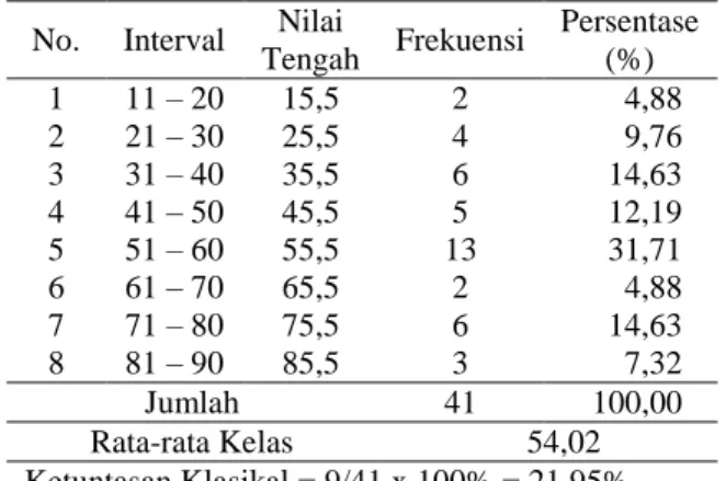 Tabel  1.  Distribusi  Frekuensi  Nilai  pada   Prasiklus  
