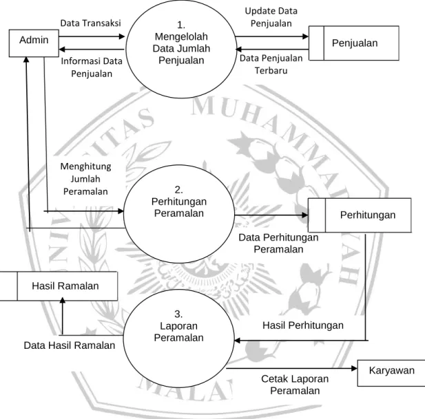 Gambar 3.7 Data Flow Diagram Sistem Peramalan 