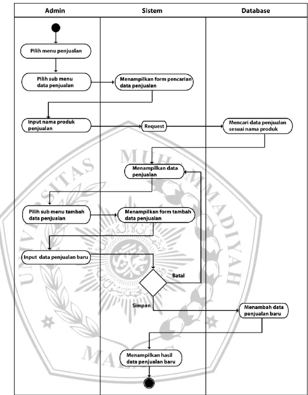 Gambar 3.4 Activity Diagram Data Penjualan 
