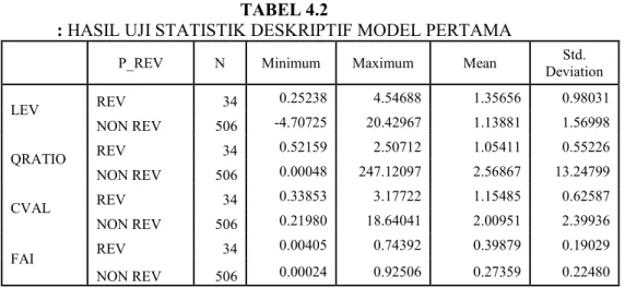 Tabel  di  atas  menunjukkan  bahwa  dari  540  data  sampel,  terdapat  34  sampel  perusahaan (6.3%) yang memilih model  revaluasi  (REV)  sebagai  model  pengukuran aset tetapnya dan 506 sampel  perusahaan (93.7%) yang memilih model  biaya  (NON  REV)  