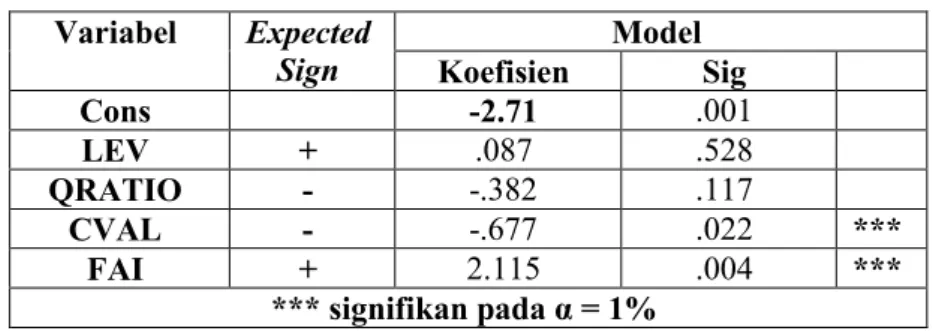Tabel 4.4: Hasil Uji Regresi Logistik  Variabel  Expected  Sign  Model   Koefisien  Sig  Cons  -2.71  .001  LEV  +  .087  .528  QRATIO  -  -.382  .117  CVAL  -  -.677  .022  ***  FAI  +  2.115  .004  ***  *** signifikan pada α = 1% 