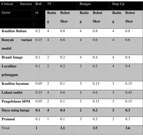 Tabel 3.2 Manfaat Competitive Profile Matrix-CPM   Critical  Success  factor  Bobot  3V  Bungas  Step Up  Ratin g  Bobot Skor  Rating  Bobot Skor  Rating  Bobot Skor  Kualitas Bahan  0.2  4  0.8  4  0.8  4  0.8  Banyak  variasi  model  0.15  4  0.6  4  0.6